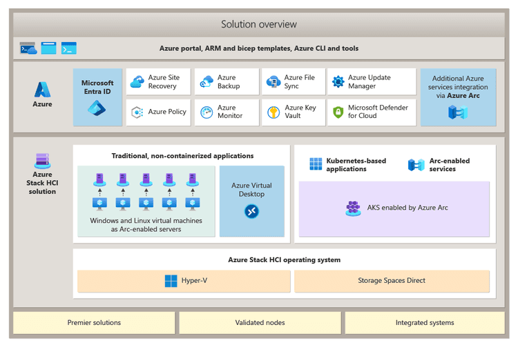 Microsoft Azure Stack HCI Azure Local platform diagram showing on-premises cluster connected to Azure